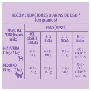 PURINA DOG CHOW PERRO CACHORRO MINIS Y PEQUEÑOS 20KG (44LB) - Imagen 3